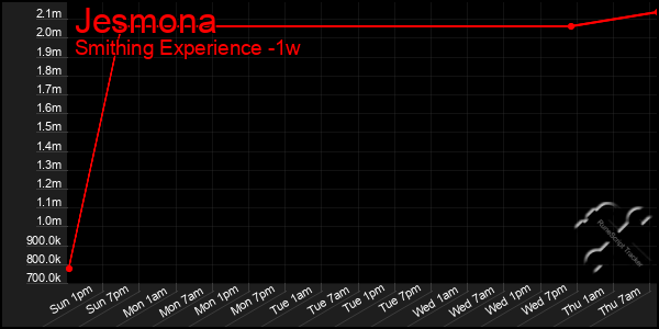 Last 7 Days Graph of Jesmona