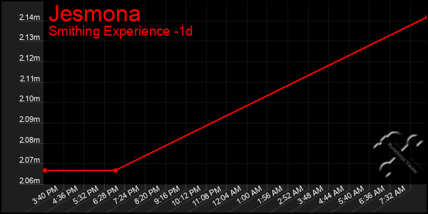 Last 24 Hours Graph of Jesmona