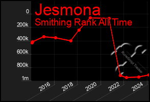 Total Graph of Jesmona