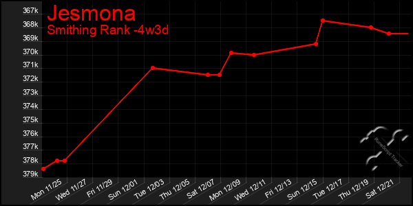 Last 31 Days Graph of Jesmona