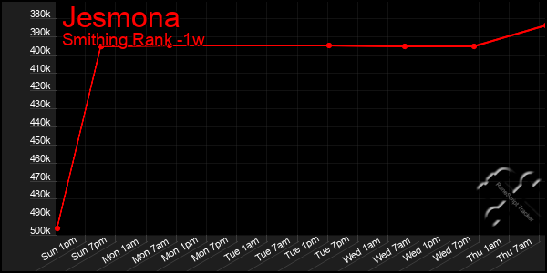 Last 7 Days Graph of Jesmona