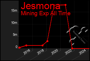 Total Graph of Jesmona