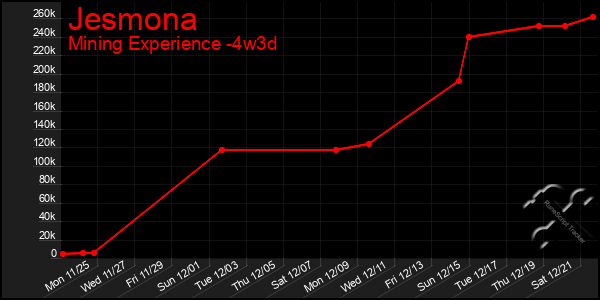 Last 31 Days Graph of Jesmona