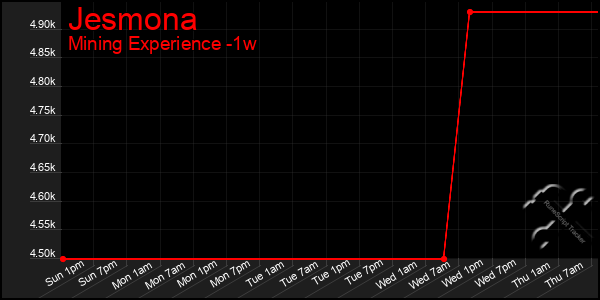 Last 7 Days Graph of Jesmona