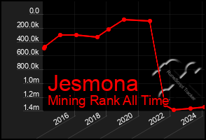 Total Graph of Jesmona