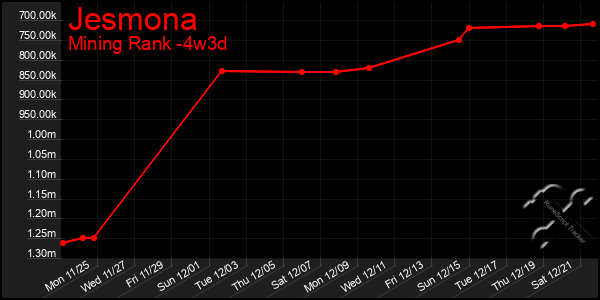 Last 31 Days Graph of Jesmona