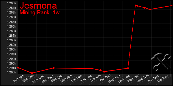 Last 7 Days Graph of Jesmona