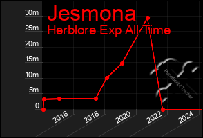 Total Graph of Jesmona