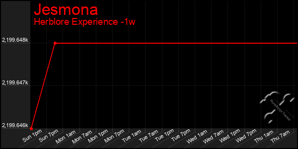 Last 7 Days Graph of Jesmona