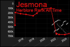 Total Graph of Jesmona