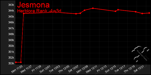 Last 31 Days Graph of Jesmona