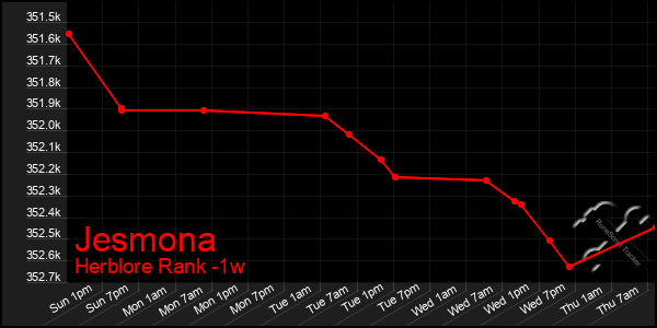 Last 7 Days Graph of Jesmona