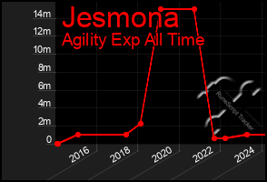 Total Graph of Jesmona