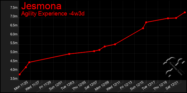 Last 31 Days Graph of Jesmona