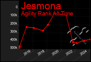 Total Graph of Jesmona