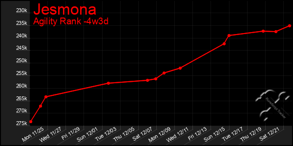 Last 31 Days Graph of Jesmona