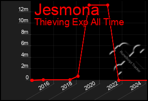 Total Graph of Jesmona