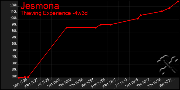 Last 31 Days Graph of Jesmona