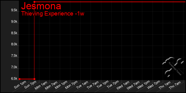 Last 7 Days Graph of Jesmona