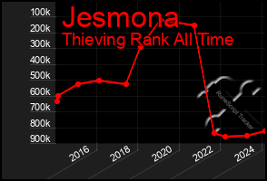 Total Graph of Jesmona