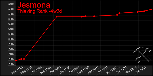 Last 31 Days Graph of Jesmona