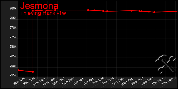 Last 7 Days Graph of Jesmona