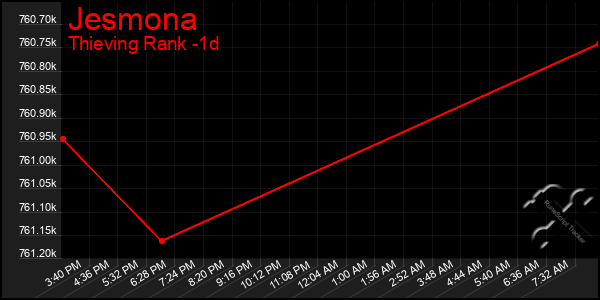 Last 24 Hours Graph of Jesmona