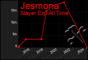 Total Graph of Jesmona