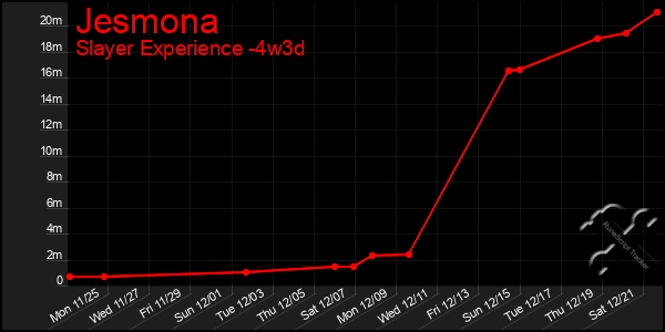 Last 31 Days Graph of Jesmona