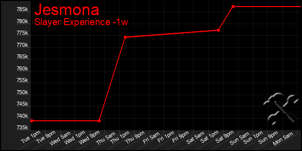 Last 7 Days Graph of Jesmona