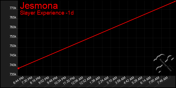 Last 24 Hours Graph of Jesmona