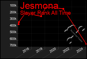 Total Graph of Jesmona