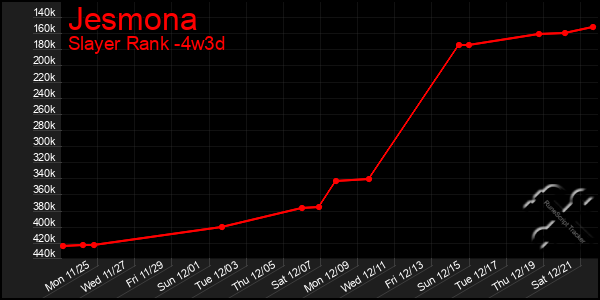 Last 31 Days Graph of Jesmona