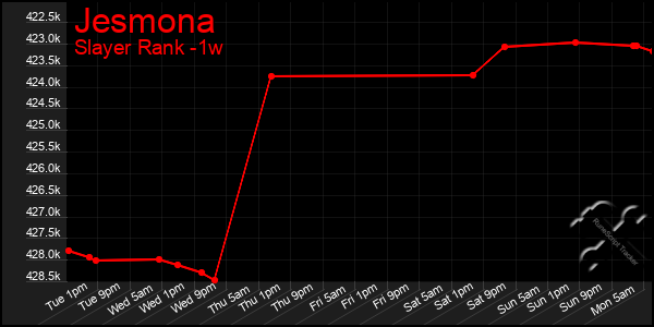 Last 7 Days Graph of Jesmona