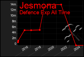 Total Graph of Jesmona