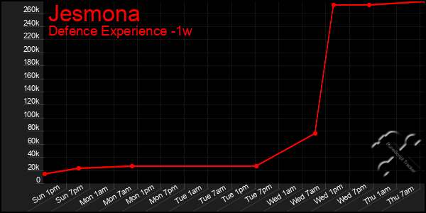 Last 7 Days Graph of Jesmona