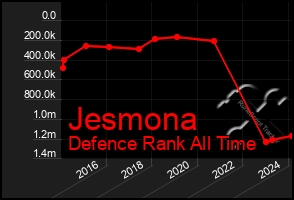 Total Graph of Jesmona