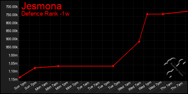 Last 7 Days Graph of Jesmona