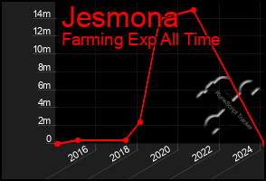 Total Graph of Jesmona