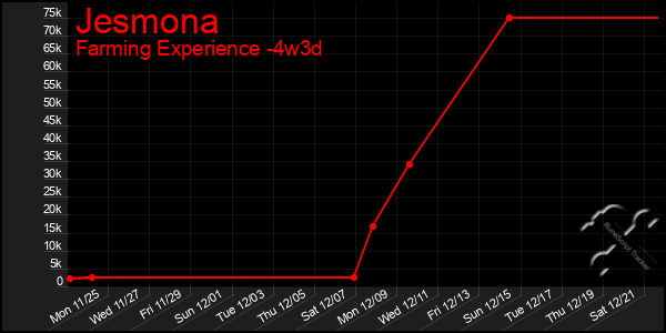 Last 31 Days Graph of Jesmona