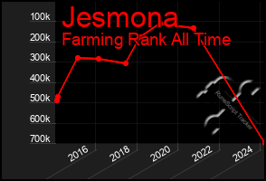 Total Graph of Jesmona