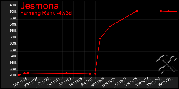 Last 31 Days Graph of Jesmona