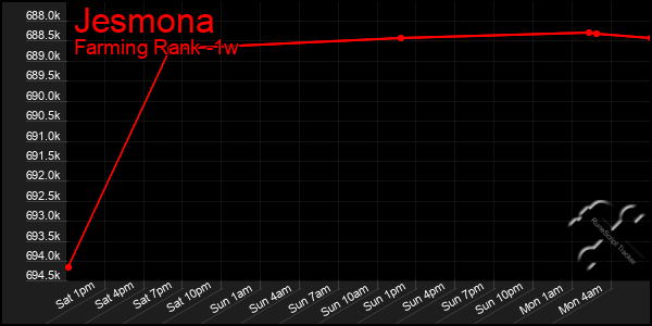 Last 7 Days Graph of Jesmona