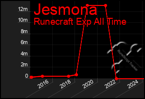 Total Graph of Jesmona