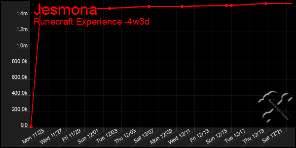 Last 31 Days Graph of Jesmona