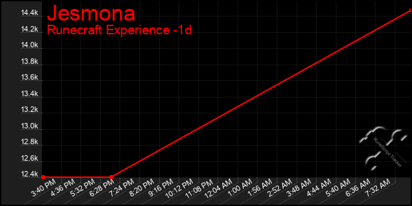 Last 24 Hours Graph of Jesmona