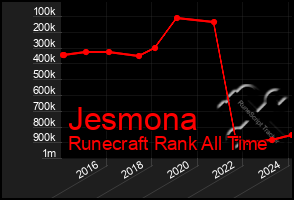 Total Graph of Jesmona