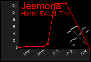 Total Graph of Jesmona