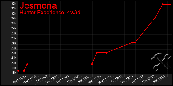 Last 31 Days Graph of Jesmona