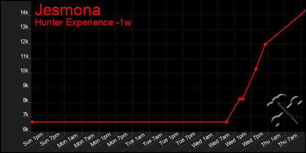 Last 7 Days Graph of Jesmona